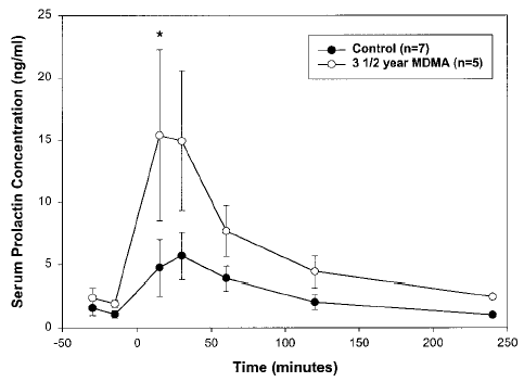 graph stress response of monkeys to m-CPP