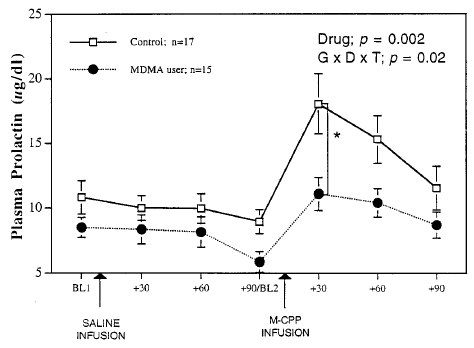 prolactin stress response chart in MDMA users