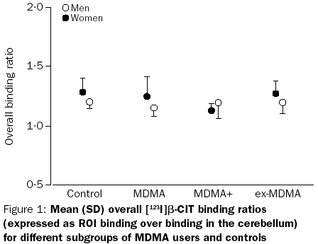 images of SERT binding in non-users vs current and former MDMA users