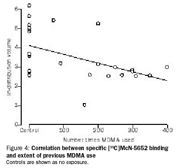 graph of SERT levels vs mdma usage levels brain scan