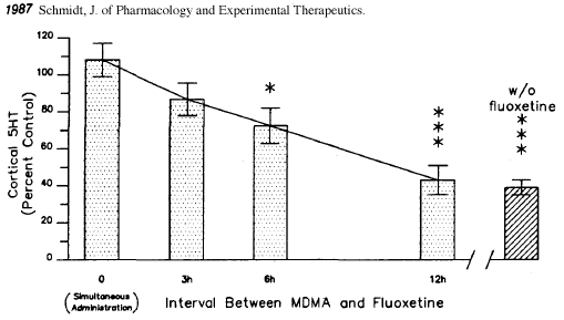 graph of fluoxetine's effects on MDMA neurotoxicity in rats