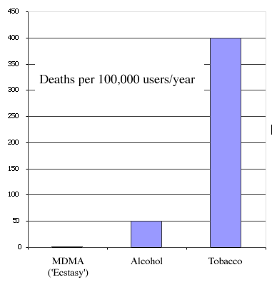 chart of death rates for mdma ecstasy molly users vs. alcohol and tobacco users
