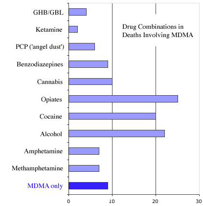 chart of drug combinations in mdma involved deaths