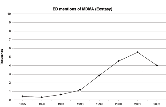 graph of last year mdma molly ecstasy use by male vs female college students