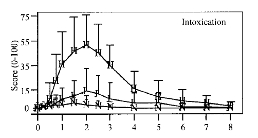 graph of MDMA intoxication over time