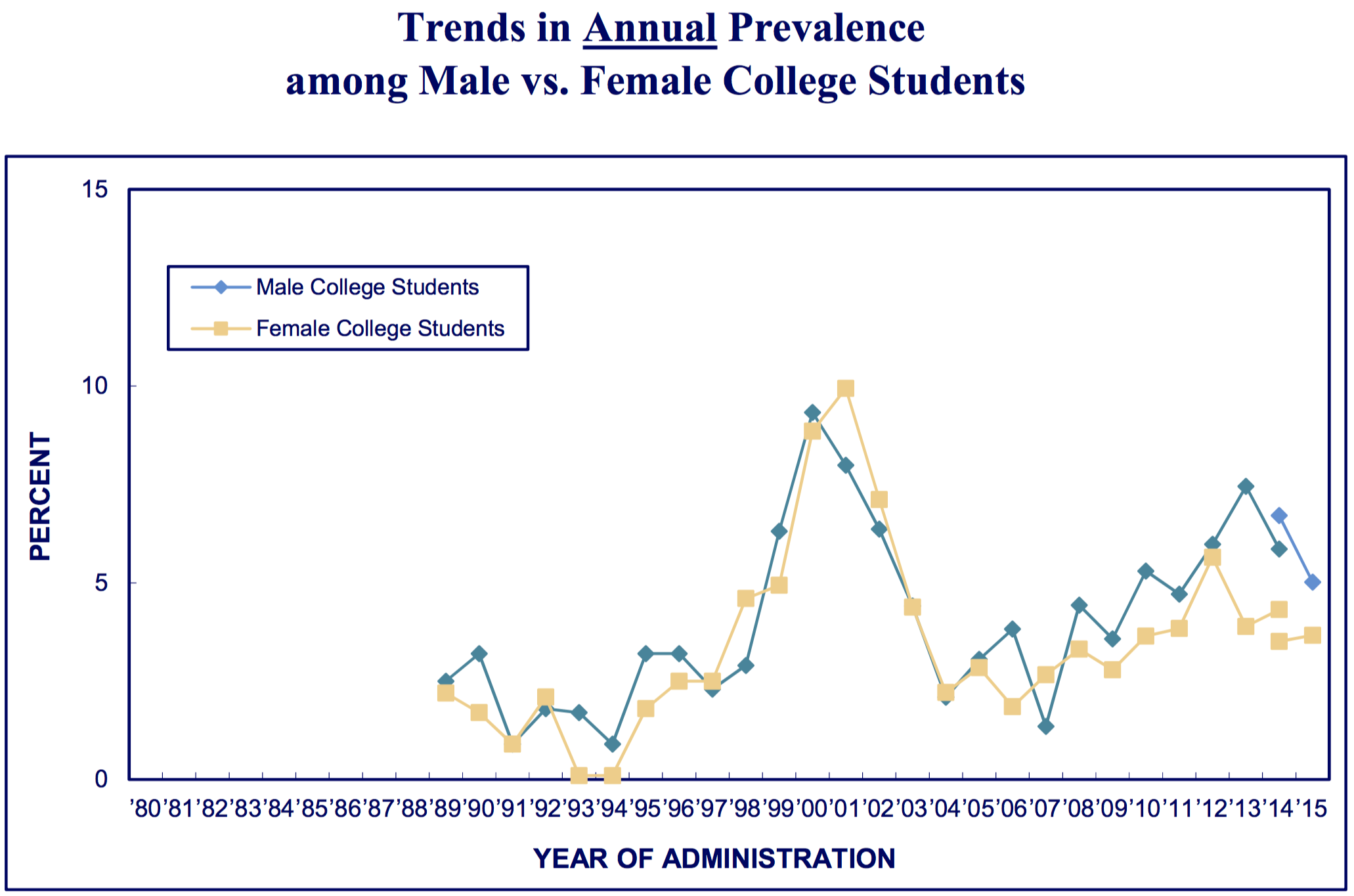 chart of mdma molly ecstasy perceived risk, availability and rates of use in hight school seniors