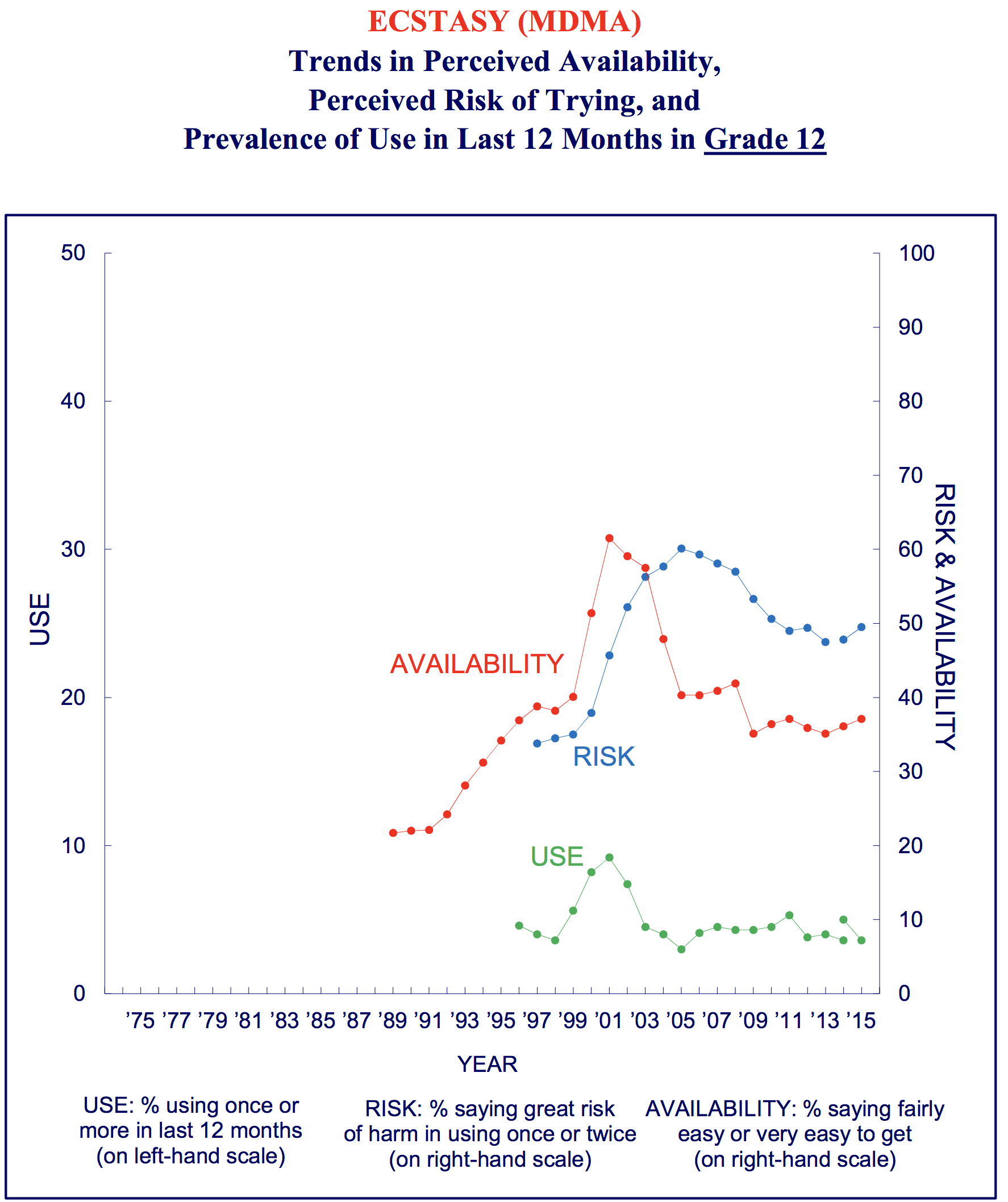 graph of trends over time in perceived harmfulness of mdmda molly ecstasy use by young adults