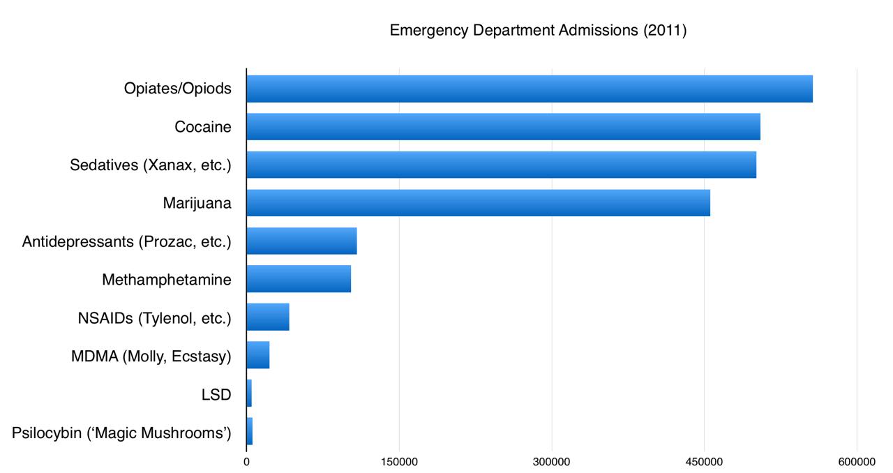chart of emergency room admission rates for various drugs and medications