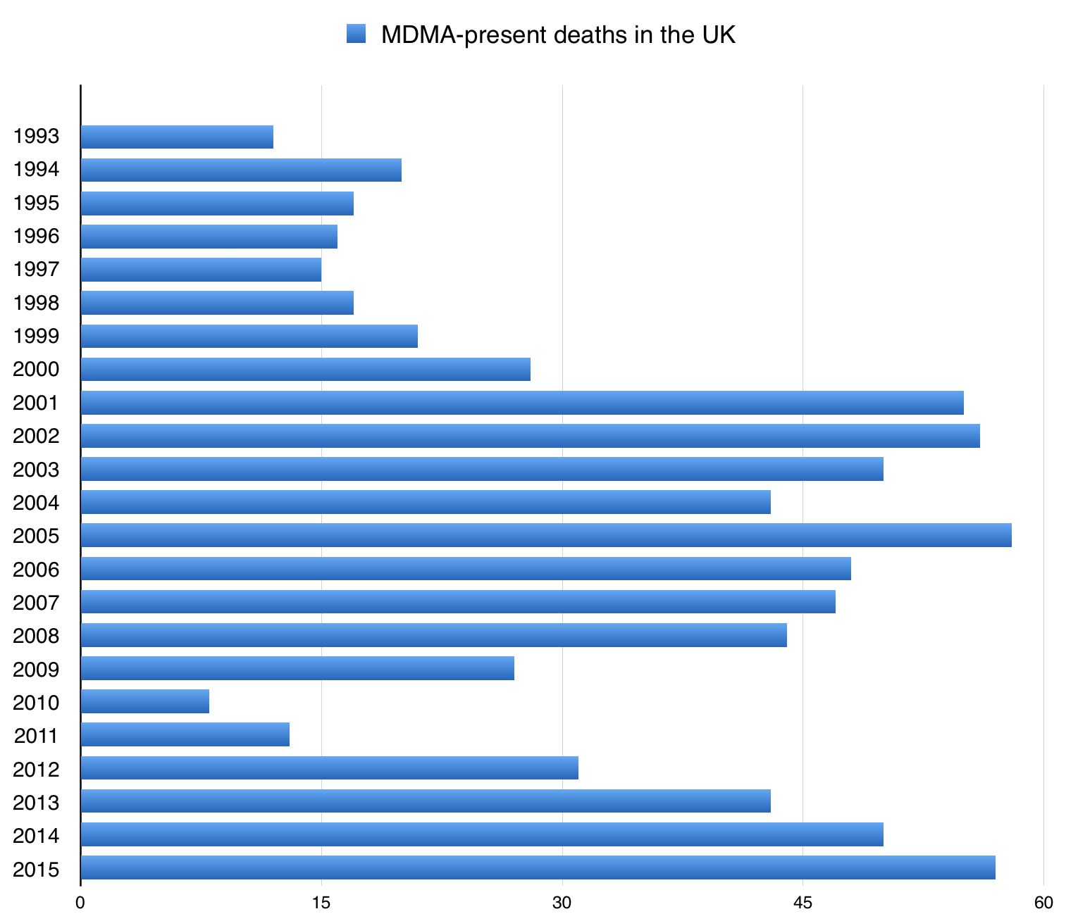 chart of mdma molly ecstasy present deaths