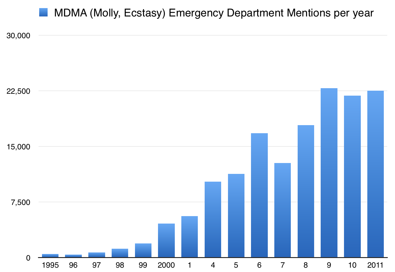 chart of emergency room department mdma molly ecstasy mentions over time